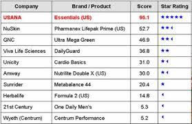 USANA Independent Associate