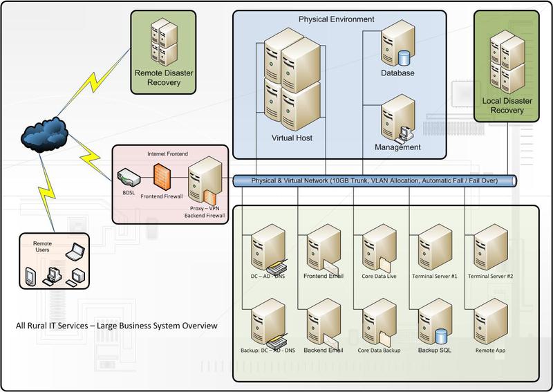 All Rural IT Services