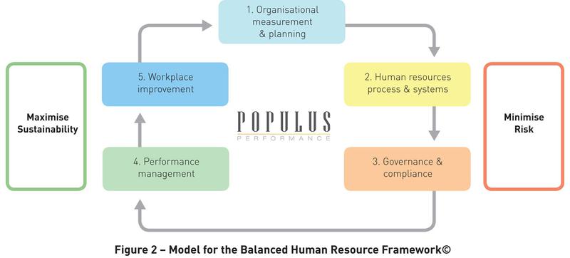 Populus Performance