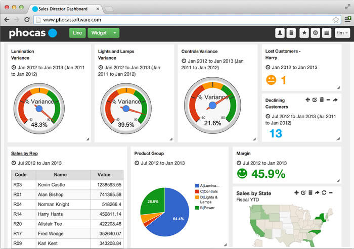 Phocas Business Intelligence Software