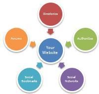 Web Site Advantage