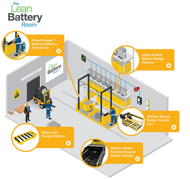 Forklift Battery Innovation