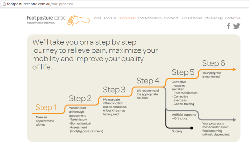 Foot Posture Centre: Ivanhoe