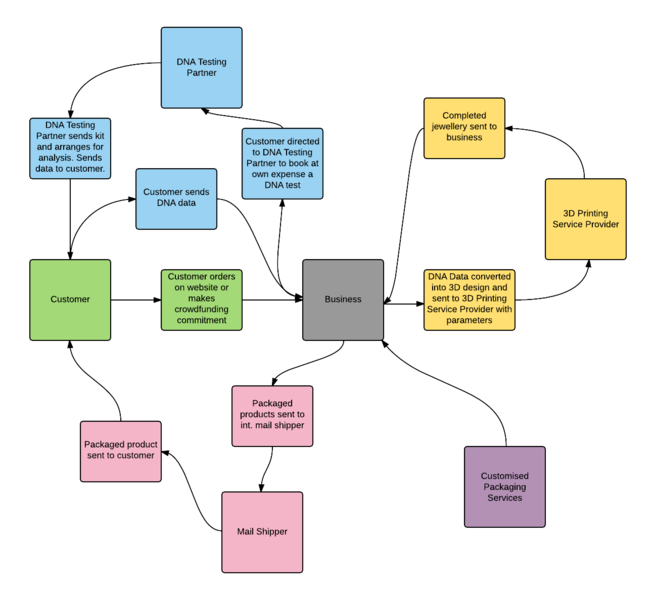 Business Ideation