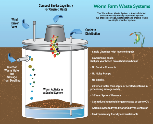 Worm Farm Waste Systems